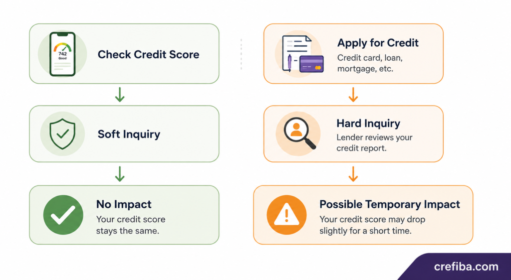 Flowchart comparing a soft inquiry and a hard inquiry. Checking your own credit score leads to a soft inquiry with no impact on your credit score, while applying for a credit card, loan, or mortgage results in a hard inquiry that may temporarily affect your credit score.