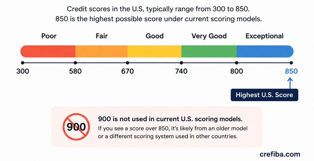 Infographic showing the U.S. credit score range from 300 to 850, highlighting 850 as the highest possible credit score and explaining that a 900 credit score is not used in current U.S. scoring models.